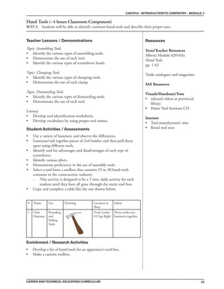 23
Teacher Lessons / Demonstrations Resources
CAREER ANDTECHNICAL EDUCATION CURRICULUM
CAR701A - INTRODUCTIONTO CARPENTRY - MODULE 3
Hand Tools (~4 hours Classroom Component)
SCO 3. Students will be able to identify common hand tools and describe their proper uses.
Student Activities / Assessments
Enrichment / Research Activities
Texts/Teacher Resources
Alberta Module 020103a
Hand Tools
pp. 1-62
Trade catalogues and magazines
SAS Resources
Visuals/Handouts/Tests
• selected videos at provincial
library
• Power Tool Institute CD
Internet
• Tool manufacturers’ sites
• Retail tool sites
# Name Use Drawing Location in
Shop
Safety
1 Claw
Hammer
Pounding
and
Pulling
Nails
Tools Locker
#3 Top Right
Never strike two
hammers together.
Topic: Assembling Tools
• Identify the various types of assembling tools.
• Demonstrate the use of each tool.
• Identify the various types of screwdriver heads.
Topic: Clamping Tools
• Identify the various types of clamping tools.
• Demonstrate the use of each clamp.
Topic: Dismantling Tools
• Identify the various types of dismantling tools.
• Demonstrate the use of each tool.
Literacy
• Develop tool identification worksheets.
• Develop vocabulary by using proper tool names.
• Use a variety of hammers and observe the differences.
• Laminate/nail together pieces of 2x4 lumber and then pull them
apart using different tools.
• Identify and list advantages and disadvantages of each type of
screwdriver.
• Identify various pliers.
• Demonstrate proficiency in the use of assembly tools.
• Select a tool from a toolbox that contains 25 to 30 hand tools
common to the construction industry.
- This activity is designed to be a 5 min. daily activity for each
student until they have all gone through the entire tool box.
• Copy and complete a table like the one shown below:
• Develop a list of hand tools for an apprentice’s tool box.
• Make a custom toolbox.
 