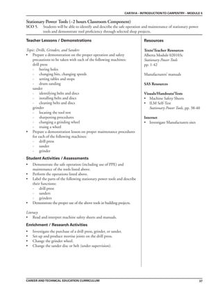 37
Teacher Lessons / Demonstrations Resources
CAREER ANDTECHNICAL EDUCATION CURRICULUM
CAR701A - INTRODUCTIONTO CARPENTRY - MODULE 5
Stationary Power Tools (~2 hours Classroom Component)
SCO 5. Students will be able to identify and describe the safe operation and maintenance of stationary power
tools and demonstrate tool proficiency through selected shop projects.
Texts/Teacher Resources
Alberta Module 020103c
Stationary Power Tools
pp. 1-42
Manufacturers’ manuals
SAS Resources
Visuals/Handouts/Tests
• Machine Safety Sheets
• ILM Self-Test
Stationary Power Tools, pp. 38-40
Internet
• Investigate Manufacturers sites
Enrichment / Research Activities
Student Activities / Assessments
Topic: Drills, Grinders, and Sanders
• Prepare a demonstration on the proper operation and safety
precautions to be taken with each of the following machines:
drill press
- boring holes
- changing bits, changing speeds
- setting tables and stops
- drum sanding
sander
- identifying belts and discs
- installing belts and discs
- cleaning belts and discs
grinder
- locating the tool rest
- sharpening procedures
- changing a grinding wheel
- truing a wheel
• Prepare a demonstration lesson on proper maintenance procedures
for each of the following machines:
- drill press
- sander
- grinder
• Demonstrate the safe operation (including use of PPE) and
maintenance of the tools listed above.
• Perform the operations listed above.
• Label the parts of the following stationary power tools and describe
their functions:
- drill press
- sanders
- grinders
• Demonstrate the proper use of the above tools in building projects.
Literacy
• Read and interpret machine safety sheets and manuals.
• Investigate the purchase of a drill press, grinder, or sander.
• Set up and produce mortise joints on the drill press.
• Change the grinder wheel.
• Change the sander disc or belt (under supervision).
 