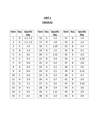 UNIT 1
PAPER 01
Item Key Specific
Obj.
Item Key Specific
Obj.
Item Key Specific
Obj.
1 D 1.1, 1.2 16 C 1.1 31 D 1.4
2 A 1.1, 1.2 17 B 1.8 32 D 1.5
3 C 1.3 18 C 1.10 33 B 1.4
4 B 1.4 19 D 1.5 34 B 2.5
5 A 3.2 20 C 1.12 35 A 2.3
6 C 5.1 21 B 2.4 36 C 2.10
7 D 5.6 22 D 2.2 37 B 2.8
8 A 4.2 23 A 2.1 38 C 2.5
9 B 6.4 24 D 2.5 39 D 2.12
10 C 5.6 25 B 3.3 40 C 3.1
11 A 2.3 26 A 3.7 41 B 3.9
12 D 7.1 27 A 3.6 42 D 3.10
13 D 4.1 28 B 3.4 43 A 3.8
14 A 4.5 29 C 1.11 44 B 3.9
15 C 6.5 30 B 3.3 45 A 3.8
 