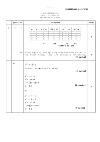- 2 -
02134020/KMS 2022/SPEC
PURE MATHEMATICS
UNIT 1 — Paper 02
KEY AND MARK SCHEME
Question Solutions Total
1. (a) (i)
p q p ˄ q ~(p ˄ q) ~p ~q ~p˅~q
T T T F F F F
T F F T F T T
F T F T T F T
F F F T T T T
(1) (1) (1) (1)
either column
4
(ii) Since ~(p ˄ q) and ~p ˅ ~q have the same values in
the truth table, they are logically equivalent.
[2 marks]
2
(b) 2
2 2
4 2
4 2 4 2
x x
x x x x
− − =
− − = − − =
−
Either OR
[2 marks]
( )( )
2
2
4 2
6 0
3 2 0
2, 3
x x
x x
x x
x
− − =
− − =
− + =
= −
OR
( )
2
2
2
4 2
6 2
2 0
1 ( 2) 0
1, 2
x x
x x
x x
x x
x
− − =
−
− − =
−
− − =
+ − =
= −
6
[2 marks]
[2 marks]
 