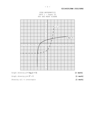 - 5 -
02134020/KMS 2022/SPEC
PURE MATHEMATICS
UNIT 1 — Paper 02
KEY AND MARK SCHEME
Graph showing 𝑦𝑦 = log3(𝑥𝑥 + 3) [1 mark]
Graph showing 𝑦𝑦 = 3𝑥𝑥
− 3 [1 mark]
Showing all 4 intercepts [1 mark]
 