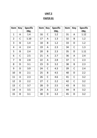 UNIT 2
PAPER 01
Item Key Specific
Obj.
Item Key Specific
Obj.
Item Key Specific
Obj.
1 A 1.4 16 C 1.2 31 A 1.12
2 C 1.10 17 A 1.3 32 B 1.2
3 B 1.4 18 B 1.2 33 D 1.2
4 A 2.4 19 A 2.3 34 C 1.3
5 B 2.4 20 B 2.3 35 D 1.11
6 C 2.5 21 A 2.7 36 A 2.4
7 B 2.8 22 A 2.8 37 C 2.3
8 D 3.1 23 D 3.2 38 B 2.3
9 D 3.9 24 C 4.3 39 C 2.4
10 B 2.1 25 B 4.5 40 D 2.2
11 A 2.3 26 C 4.6 41 C 3.2
12 D 2.2 27 C 2.2 42 C 3.2
13 C 3.7 28 D 2.5 43 B 3.1
14 A 3.5 29 A 2.2 44 B 3.2
15 B 3.1 30 D 3.2 45 D 3.2
 
