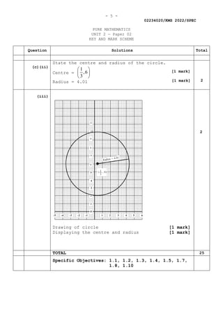 - 5 -
02234020/KMS 2022/SPEC
PURE MATHEMATICS
UNIT 2 — Paper 02
KEY AND MARK SCHEME
Question Solutions Total
(c)(ii)
State the centre and radius of the circle.
Centre =
1
,6
3
 
 
 
Radius = 4.01 2
(iii)
Drawing of circle [1 mark]
Displaying the centre and radius [1 mark]
2
TOTAL 25
Specific Objectives: 1.1, 1.2, 1.3, 1.4, 1.5, 1.7,
1.8, 1.10
11
6
8
9
10
( , 6)
1
3
[1 mark]
[1 mark]
 