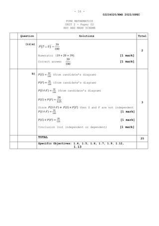- 16 -
02234020/KMS 2022/SPEC
PURE MATHEMATICS
UNIT 2 — Paper 02
KEY AND MARK SCHEME
Question Solutions Total
(ii)a)
( )
' 39
100
P T S
∪ =
Numerator (19 + 20 = 39) [1 mark]
Correct answer
39
100
[1 mark]
2
b) 𝑃𝑃(𝑆𝑆) =
40
100
(from candidate’s diagram)
𝑃𝑃(𝐹𝐹) =
56
100
(from candidate’s diagram)
𝑃𝑃(𝑆𝑆 ∩ 𝐹𝐹) =
30
100
(from candidate’s diagram)
𝑃𝑃(𝑆𝑆) × 𝑃𝑃(𝐹𝐹) =
28
125
Since 𝑃𝑃(𝑆𝑆 ∩ 𝐹𝐹) ≠ 𝑃𝑃(𝑆𝑆) × 𝑃𝑃(𝐹𝐹) then S and F are not independent
𝑃𝑃(𝑆𝑆 ∩ 𝐹𝐹) =
30
100
[1 mark]
𝑃𝑃(𝑆𝑆) × 𝑃𝑃(𝐹𝐹) =
28
125
[1 mark]
Conclusion (not independent or dependent) [1 mark]
3
TOTAL 25
Specific Objectives: 1.4, 1.5, 1.6, 1.7, 1.9, 1.12,
1.13
 