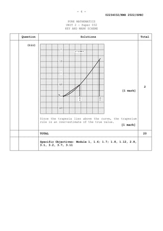 - 4 -
02234032/KMS 2022/SPEC
PURE MATHEMATICS
UNIT 2 — Paper 032
KEY AND MARK SCHEME
Question Solutions Total
(iii)
Since the trapezia lies above the curve, the trapezium
rule is an over-estimate of the true value.
2
TOTAL 20
Specific Objectives: Module 1, 1.6; 1.7; 1.8, 1.12, 2.8,
3.1, 3.2, 3.7, 3.11
[1 mark]
[1 mark]
 