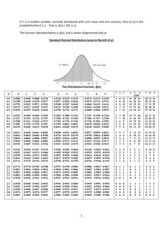 1
If Z is a random variable, normally distributed with zero mean and unit variance, then 𝜙𝜙 (z) is the
probability that Z ≤ 𝑧𝑧. That is, 𝜙𝜙(z) = P(Z ≤ z).
The function tabulated below is 𝜙𝜙(z), and is shown diagrammatically as
Standard Normal Distribution (area to the left of 𝜶𝜶)
The Distribution Function, 𝝓𝝓(z)
Z 0 1 2 3 4 5 6 7 8 9
1 2 3 4 5 6 7 8 9
ADD
0.0
0.1
0.2
0.3
0.4
0.5
0.6
0.7
0.8
0.9
1.0
1.1
1.2
1.3
1.4
1.5
1.6
1.7
1.8
1.9
2.0
2.1
2.2
2.3
2.4
2.5
2.6
2.7
2.8
2.9
0.5000
0.5398
0.5793
0.6179
0.6554
0.6915
0.7257
0.7580
0 7881
0.8159
0.8413
0.8643
0.8849
0.9032
0.9192
0.9332
0.9452
0.9554
0.9641
0.9713
0.9772
0.9821
0.9861
0.9893
0.9918
0.9938
0.9953
0.9965
0.9974
0.9981
0.5040 0.5080 0.5120
0.5438 0.5478 0.5517
0.5832 0.5871 0.5910
0.6217 0.6255 0.6293
0.6591 0.6628 0.6664
0.6590 0.6985 0.7019
0.7291 0.7324 0.7357
0.7611 0.7642 0.7673
0.7910 0.7939 0.7967
0.8186 0.8212 0.8238
0.8438 0.8461 0.8485
0.8665 0.8686 0.8708
0.8869 0.8888 0.8907
0.9049 0.9066 0.9082
0.9207 0.9222 0.9236
0.9345 0.9357 0.9370
0.9463 0.9474 0.9484
0.9564 0.9573 0.9582
0.9649 0.9656 0.9664
0.9719 0.9726 0.9732
0.9778 0.9783 0.9788
0.9826 0.9830 0.9834
0.9864 0.9868 0.9871
0.9896 0.9898 0.9901
0.9920 0.9922 0.9924
0.9940 0.9941 0.9943
0.9955 0.9956 0.9957
0.9966 0.9967 0.9968
0.9975 0.9976 0.9977
0.9982 0.9982 0.9983
0.5160 0.5199 0.5239
0.5557 0.5596 0.5636
0.5948 0.5987 0.6026
0.6331 0.6368 0.6406
0.6700 0.6736 0.6772
0.7054 0.7088 0.7123
0.7389 0.7422 0.7454
0.7704 0.7734 0.7764
0.7995 0.8023 0.8051
0.8264 0.8289 0.8315
0.8508 0.8531 0.8554
0.8729 0.8749 0.8770
0.8925 0.8944 0.8962
0.9099 0.9115 0.9131
0.9251 0.9265 0.9279
0.9382 0.9394 0.9046
0.9495 0.9505 0.9515
0.9591 0.9599 0.9608
0.9671 0.9678 0.9686
0.9738 0.9744 0.9750
0.9793 0.9798 0.9803
0.9838 0.9842 0.9846
0.9875 0.9878 0.9881
0.9904 0.9906 0.9909
0.9927 0.9929 0.9931
0.9945 0.9946 0.9948
0.9958 0.9960 0.9961
0.9969 0.9970 0.9971
0.9977 0.9978 0.9979
0.9984 0.9984 0.9985
0.5279 0.5319 0.5359
0.5675 0.5714 0.5753
0.6064 0.6103 0.6141
0.6443 0.6480 0.6517
0.6808 0.6844 0.6879
0.7157 0.7190 0.7224
0.7486 0.7517 0.7549
0.7794 0.7823 0.7852
0.8078 0.8106 0.8133
0.8340 0.8365 0.8389
0.8577 0.8599 0.8621
0.8790 0.8810 0.8830
0.8980 0.8997 0.9015
0.9147 0.9162 0.9177
0.9292 0.9306 0.9319
0.9148 0.9429 0.9441
0.9525 0.9535 0.9545
0.9616 0.9625 0.9633
0.9693 0.9699 0.9706
0.9756 0.9760 0.9767
0.9808 0.9812 0.9817
0.9850 0.9854 0.9857
0.9884 0.9887 0.9890
0.9911 0.9913 0.9916
0.9932 0.9934 0.9936
0.9949 0.9951 0.9952
0.9962 0.9963 0.9964
0.9972 0.9973 0.9974
0.9979 0.9980 0.9981
0.9985 0.9986 0.9986
4 8 12
4 8 12
4 8 12
4 7 11
4 7 11
3 7 10
3 7 10
3 6 9
3 5 8
3 5 8
2 5 7
2 4 6
2 4 6
2 3 5
1 3 4
1 2 4
1 2 3
1 2 3
1 1 2
1 1 2
0 1 1
0 1 1
0 1 1
0 1 1
0 0 1
0 0 0
0 0 0
0 0 0
0 0 0
0 0 0
16 20 24
16 20 24
15 19 23
15 19 22
14 18 22
14 17 20
13 16 19
12 15 18
11 14 16
10 13 15
9 12 14
8 10 12
7 9 11
6 8 10
6 7 8
1 2 4
1 2 3
1 2 3
1 1 2
1 1 2
0 1 1
0 1 1
0 1 1
0 1 1
0 0 1
1 1 1
0 1 1
0 0 1
0 0 0
0 0 0
28 32 36
28 32 36
27 31 35
26 30 34
25 29 32
24 27 31
23 26 29
21 24 27
19 22 25
18 20 23
16 19 21
14 16 18
13 15 17
11 13 14
10 11 13
8 10 11
7 8 9
6 7 8
5 6 6
4 5 5
3 4 4
3 3 4
2 3 3
2 2 2
1 2 2
1 1 1
1 1 1
1 1 1
0 1 1
0 0 0
+1
 