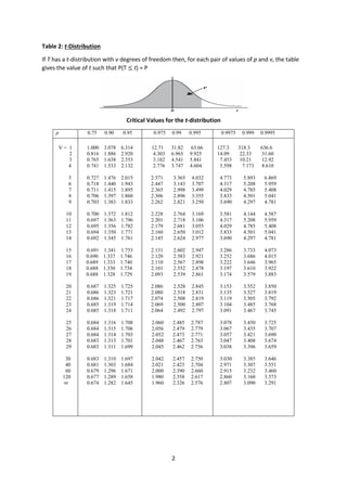 2
Table 2: t-Distribution
If T has a t-distribution with v degrees of freedom then, for each pair of values of p and v, the table
gives the value of t such that P(T ≤ t) = P
Critical Values for the t-distribution
p 0.75 0.90 0.95 0.975 0.99 0.995 0.9975 0.999 0.9995
V = 1
2
3
4
5
6
7
8
9
10
11
12
13
14
15
16
17
18
19
20
21
22
23
24
25
26
27
28
29
30
40
60
120
∞
1.000 3.078 6.314
0.816 1.886 2.920
0.765 1.638 2.353
0.741 1.533 2.132
0.727 1.476 2.015
0.718 1.440 1.943
0.711 1.415 1.895
0.706 1.397 1.860
0.703 1.383 1.833
0.700 1.372 1.812
0.697 1.363 1.796
0.695 1.356 1.782
0.694 1.350 1.771
0.692 1.345 1.761
0.691 1.341 1.753
0.690 1.337 1.746
0.689 1.333 1.740
0.688 1.330 1.734
0.688 1.328 1.729
0.687 1.325 1.725
0.686 1.323 1.721
0.686 1.321 1.717
0.685 1.319 1.714
0.685 1.318 1.711
0.684 1.316 1.708
0.684 1.315 1.706
0.684 1.314 1.703
0.683 1.313 1.701
0.683 1.311 1.699
0.683 1.310 1.697
0.681 1.303 1.684
0.679 1.296 1.671
0.677 1.289 1.658
0.674 1.282 1.645
12.71 31.82 63.66
4.303 6.965 9.925
3.182 4.541 5.841
2.776 3.747 4.604
2.571 3.365 4.032
2.447 3.143 3.707
2.365 2.998 3.499
2.306 2.896 3.355
2.262 2.821 3.250
2.228 2.764 3.169
2.201 2.718 3.106
2.179 2.681 3.055
2.160 2.650 3.012
2.145 2.624 2.977
2.131 2.602 2.947
2.120 2.583 2.921
2.110 2.567 2.898
2.101 2.552 2.878
2.093 2.539 2.861
2.086 2.528 2.845
2.080 2.518 2.831
2.074 2.508 2.819
2.069 2.500 2.807
2.064 2.492 2.797
2.060 2.485 2.787
2.056 2.479 2.779
2.052 2.473 2.771
2.048 2.467 2.763
2.045 2.462 2.756
2.042 2.457 2.750
2.021 2.423 2.704
2.000 2.390 2.660
1.980 2.358 2.617
1.960 2.326 2.576
127.3 318.3 636.6
14.09 22.33 31.60
7.453 10.21 12.92
5.598 7.173 8.610
4.773 5.893 6.869
4.317 5.208 5.959
4.029 4.785 5.408
3.833 4.501 5.041
3.690 4.297 4.781
3.581 4.144 4.587
4.317 5.208 5.959
4.029 4.785 5.408
3.833 4.501 5.041
3.690 4.297 4.781
3.286 3.733 4.073
3.252 3.686 4.015
3.222 3.646 3.965
3.197 3.610 3.922
3.174 3.579 3.883
3.153 3.552 3.850
3.135 3.527 3.819
3.119 3.505 3.792
3.104 3.485 3.768
3.091 3.467 3.745
3.078 3.450 3.725
3.067 3.435 3.707
3.057 3.421 3.690
3.047 3.408 3.674
3.038 3.396 3.659
3.030 3.385 3.646
2.971 3.307 3.551
2.915 3.232 3.460
2.860 3.160 3.373
2.807 3.090 3.291
 