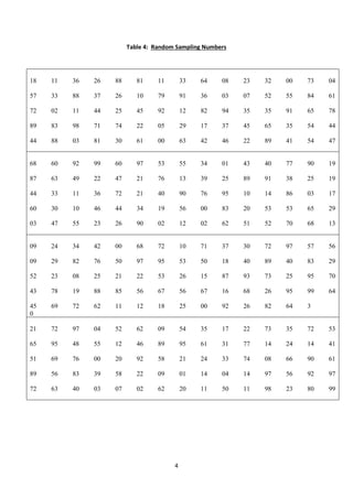4
Table 4: Random Sampling Numbers
18 11 36 26 88 81 11 33 64 08 23 32 00 73 04
57 33 88 37 26 10 79 91 36 03 07 52 55 84 61
72 02 11 44 25 45 92 12 82 94 35 35 91 65 78
89 83 98 71 74 22 05 29 17 37 45 65 35 54 44
44 88 03 81 30 61 00 63 42 46 22 89 41 54 47
68 60 92 99 60 97 53 55 34 01 43 40 77 90 19
87 63 49 22 47 21 76 13 39 25 89 91 38 25 19
44 33 11 36 72 21 40 90 76 95 10 14 86 03 17
60 30 10 46 44 34 19 56 00 83 20 53 53 65 29
03 47 55 23 26 90 02 12 02 62 51 52 70 68 13
09 24 34 42 00 68 72 10 71 37 30 72 97 57 56
09 29 82 76 50 97 95 53 50 18 40 89 40 83 29
52 23 08 25 21 22 53 26 15 87 93 73 25 95 70
43 78 19 88 85 56 67 56 67 16 68 26 95 99 64
45 69 72 62 11 12 18 25 00 92 26 82 64 3
0
21 72 97 04 52 62 09 54 35 17 22 73 35 72 53
65 95 48 55 12 46 89 95 61 31 77 14 24 14 41
51 69 76 00 20 92 58 21 24 33 74 08 66 90 61
89 56 83 39 58 22 09 01 14 04 14 97 56 92 97
72 63 40 03 07 02 62 20 11 50 11 98 23 80 99
 