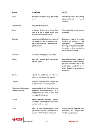 CXC A6/U2/21 61 www.cxc.org
WORD DEFINITION NOTES
Define state concisely the meaning of a wordor
term
This should include the defining
equation/formula where
relevant.
Demonstrate show; direct attention to...
Derive to deduce, determine or extract from
data by a set of logical steps some
relationship, formula or result
This relationship may be general
or specific.
Describe provide detailed factual information of
the appearance or arrangement of a
specific structure or a sequence of a
specific process
Description may be in words,
drawings or diagrams or any
appropriate combination.
Drawings or diagrams should be
annotated to show appropriate
detail where necessary.
Determine find the value of a physical quantity
Design plan and present with appropriate
practical detail
Where hypotheses are stated or
when tests are to be conducted,
possible outcomes should be
clearly stated and/or the way in
which data will be analysed and
presented.
Develop expand or elaborate an idea or
argument with supporting reasons
Diagram simplified representation showing the
relationship between components
Differentiate/Distinguish
(between/among)
state or explain briefly those differences
between or among items which can be
used to define the items or place them
into separate categories
Discuss present reasoned argument; consider
points both for and against; explain the
relative merits of a case
Draw make a line representation from
specimens or apparatus which shows an
accurate relation between the parts
In the case of drawings from
specimens, the magnification
must always be stated.
 