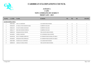 CARIBBEAN EXAMINATIONS COUNCIL
JAMAICA
CAPE
TOP CANDIDATES BY SUBJECT
MERIT LIST - 2013
M3M2M1CAND# NAME GRADESRANK SCHOOL
ACCOUNTING UNIT 1
CALABAR HIGH SCHOOL IAAA10001308321 JOEL G S JOHNSON
CAMPION COLLEGE IAAA10001602192 JE'-NEEL JE'ANE-MARIE BLAKE
CAMPION COLLEGE IAAA10001621813 JULEEN ANIEKA GRAHAM
CAMPION COLLEGE IAAA10001611774 MELANIE DIONNE POWELL
THE QUEENS HIGH SCHOOL IAAA10009818324 SHAKEBA DINAJE SMITH
ST CATHERINE HIGH SCHOOL IAAA10010509214 GAWIN A WATSON
ST ANDREW HIGH SCHOOL FR GIRLS IAAA10010812664 KELLY CHERISE GRIFFITH
ST ANDREW HIGH SCHOOL FR GIRLS IAAA10010820254 SHAKARA ONEE MORGAN
CALABAR HIGH SCHOOL IAAA10001308409 NICHOLAS K S JOHNSON
THE QUEENS HIGH SCHOOL IAAA10009810349 ASHALEE ANEKA JONES
15 August 2013 Page 1 of 46
 