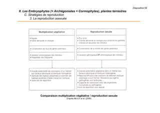 Diapositive 64
II. Les Embryophytes (= Archégoniates = Cormophytes), plantes terrestres
C. Stratégies de reproduction
3. La reproduction asexuée
Comparaison multiplication végétative / reproduction sexuée
D’après MEYER et al. (2008)
 