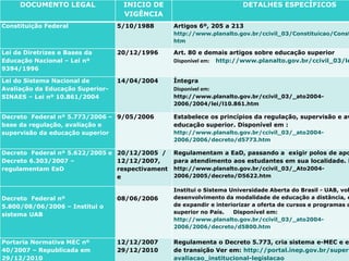12
DOCUMENTO LEGAL INICIO DE
VIGÊNCIA
DETALHES ESPECÍFICOS
Constituição Federal 5/10/1988 Artigos 6º, 205 a 213
http://www.planalto.gov.br/ccivil_03/Constituicao/Const
htm
Lei de Diretrizes e Bases da
Educação Nacional – Lei nº
9394/1996
20/12/1996 Art. 80 e demais artigos sobre educação superior
Disponível em: http://www.planalto.gov.br/ccivil_03/le
Lei do Sistema Nacional de
Avaliação da Educação Superior-
SINAES – Lei nº 10.861/2004
14/04/2004 Íntegra
Disponível em:
http://www.planalto.gov.br/ccivil_03/_ato2004-
2006/2004/lei/l10.861.htm
Decreto Federal nº 5.773/2006 –
base da regulação, avaliação e
supervisão da educação superior
9/05/2006 Estabelece os princípios da regulação, supervisão e av
educação superior. Disponível em :
http://www.planalto.gov.br/ccivil_03/_ato2004-
2006/2006/decreto/d5773.htm
Decreto Federal nº 5.622/2005 e
Decreto 6.303/2007 –
regulamentam EaD
20/12/2005 /
12/12/2007,
respectivament
e
Regulamentam a EaD, passando a exigir polos de apo
para atendimento aos estudantes em sua localidade. D
http://www.planalto.gov.br/ccivil_03/_Ato2004-
2006/2005/decreto/D5622.htm
Decreto Federal nº
5.800/08/06/2006 – Institui o
sistema UAB
08/06/2006
Institui o Sistema Universidade Aberta do Brasil - UAB, vol
desenvolvimento da modalidade de educação a distância, c
de expandir e interiorizar a oferta de cursos e programas d
superior no País. Disponível em:
http://www.planalto.gov.br/ccivil_03/_ato2004-
2006/2006/decreto/d5800.htm
Portaria Normativa MEC nº
40/2007 – Republicada em
29/12/2010
12/12/2007
29/12/2010
Regulamenta o Decreto 5.773, cria sistema e-MEC e es
de transição Ver em: http://portal.inep.gov.br/superi
avaliacao_institucional-legislacao
 