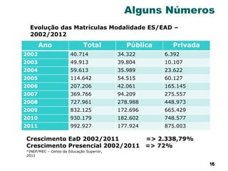 16161616
Alguns Números
*INEP/MEC – Censo da Educação Superior,
2011
Ano Total Pública Privada
2002 40.714 34.322 6.392
2003 49.913 39.804 10.107
2004 59.613 35.989 23.622
2005 114.642 54.515 60.127
2006 207.206 42.061 165.145
2007 369.766 94.209 275.557
2008 727.961 278.988 448.973
2009 832.125 172.696 665.429
2010 930.179 182.602 748.577
2011 992.927 177.924 875.003
Evolução das Matrículas Modalidade ES/EAD –
2002/2012
Crescimento EaD 2002/2011 => 2.338,79%
Crescimento Presencial 2002/2011 => 72%
 