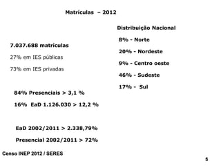 5555
Distribuição Nacional
8% - Norte
20% - Nordeste
9% - Centro oeste
46% - Sudeste
17% - Sul
84% Presenciais > 3,1 %
16% EaD 1.126.030 > 12,2 %
EaD 2002/2011 > 2.338,79%
Presencial 2002/2011 > 72%
7.037.688 matrículas
27% em IES públicas
73% em IES privadas
Censo INEP 2012 / SERES
Matrículas – 2012
 