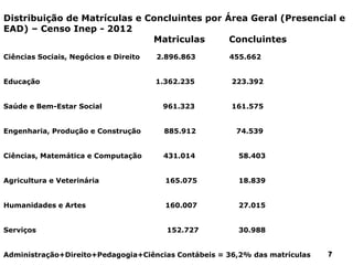 7777
Distribuição de Matrículas e Concluintes por Área Geral (Presencial e
EAD) – Censo Inep - 2012
Matriculas Concluintes
Ciências Sociais, Negócios e Direito 2.896.863 455.662
Educação 1.362.235 223.392
Saúde e Bem-Estar Social 961.323 161.575
Engenharia, Produção e Construção 885.912 74.539
Ciências, Matemática e Computação 431.014 58.403
Agricultura e Veterinária 165.075 18.839
Humanidades e Artes 160.007 27.015
Serviços 152.727 30.988
Administração+Direito+Pedagogia+Ciências Contábeis = 36,2% das matrículas
 