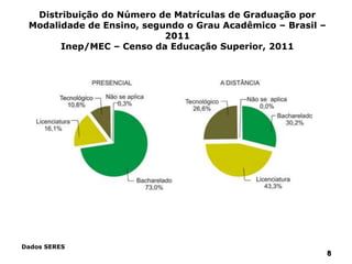 8888
Dados SERES
Distribuição do Número de Matrículas de Graduação por
Modalidade de Ensino, segundo o Grau Acadêmico – Brasil –
2011
Inep/MEC – Censo da Educação Superior, 2011
 
