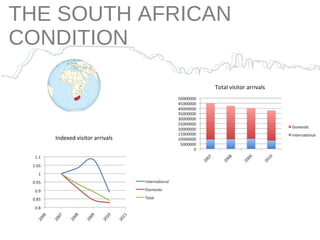 THE SOUTH AFRICAN CONDITION Total visitor arrivals Indexed visitor arrivals 