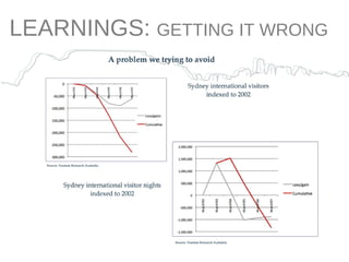 LEARNINGS:  GETTING IT WRONG 