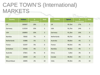 CAPE TOWN’S (International) MARKETS Country Visitors % Contribution To total Rank UK 200067 18% 1 Germany 113524 10% 2 USA 106893 10% 3 Namibia 78582 7% 4 Netherlands 55886 5% 5 France 52247 5% 6 Zimbabwe 45426 4% 7 Australia 37821 3% 8 Italy 26044 2% 9 Mozambique 26005 2% 10 Country Spend % Contribution To total Rank UK R2.2bn 17% 1 USA R1,7bn 14% 2 Germany R1,3bn 10% 3 Netherlands R0,7bn 6% 4 Australia R0,6bn 4% 5 France R0,5bn 4% 6 Namibia R0,5bn 4% 7 China 0,4bn 3% 8 Canada R0,4bn 3% 9 India R0,3bn 2% 10 