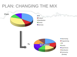 PLAN: CHANGING THE MIX From To (On-line) 