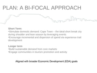 PLAN: A BI-FOCAL APPROACH Short Term: Stimulate domestic demand: Cape Town – the ideal short break city during shoulder and lean season by leveraging events Encourage incremental and dispersion of spend via experience trail development Longer term Build sustainable demand from core markets Engage communities in tourism promotion and activity Aligned with broader Economic Development (EDA) goals 