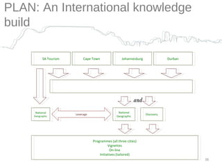 Cape Town Johannesburg Durban SA Tourism Discovery National Geographic Programmes (all three cities) Vignettes On-line Initiatives (tailored) National Geographic Leverage and PLAN: An International knowledge build 