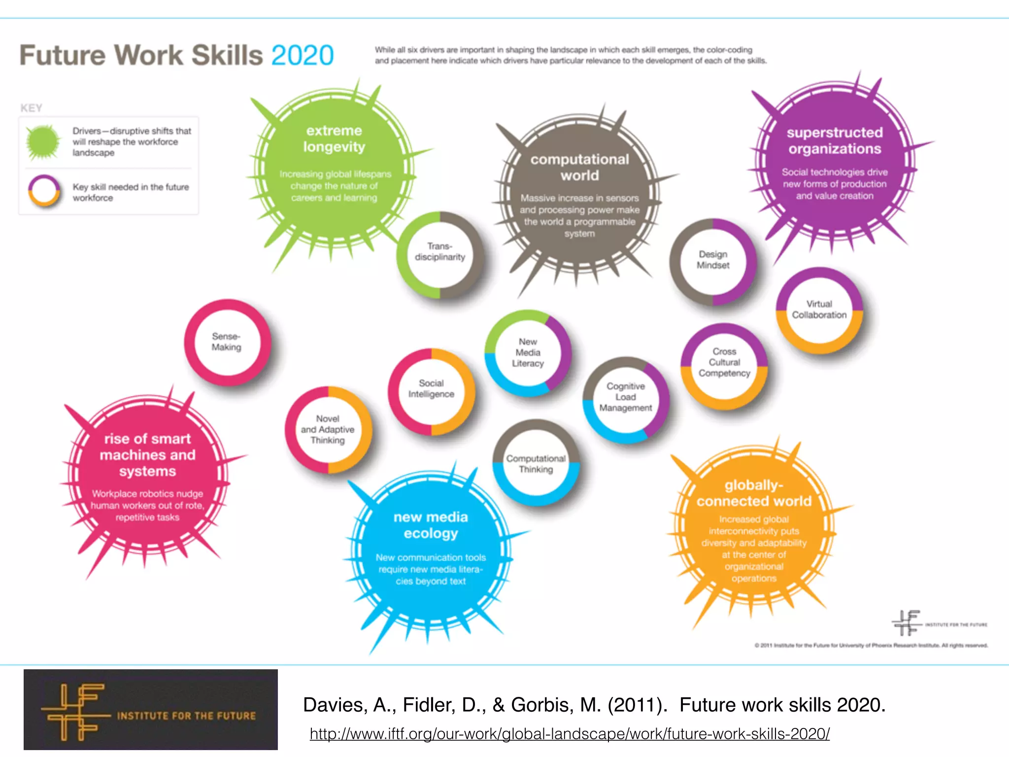 Davies, A., Fidler, D., & Gorbis, M. (2011). Future work skills 2020.
http://www.iftf.org/our-work/global-landscape/work/future-work-skills-2020/
 