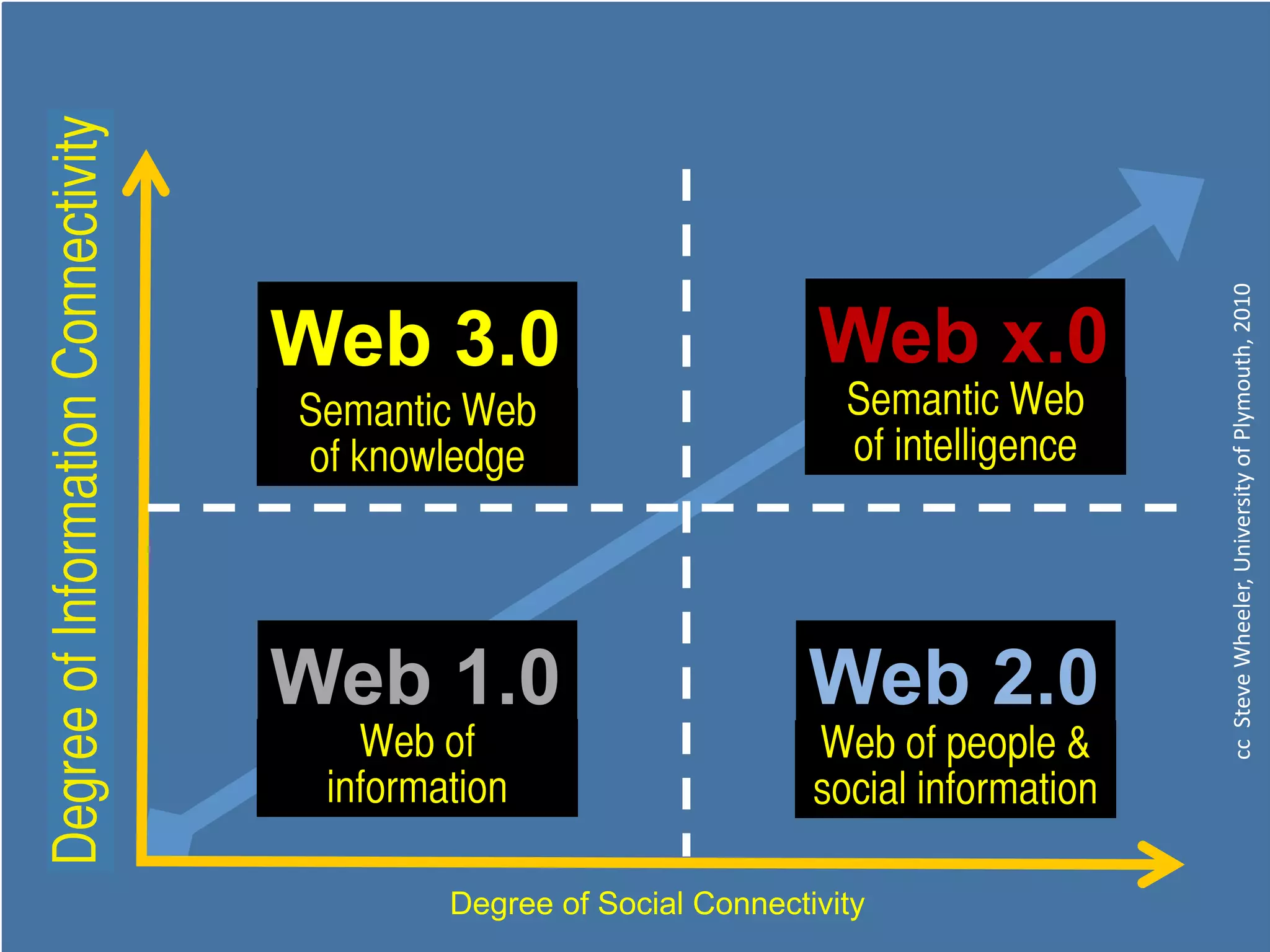 Web 3.0
Web 1.0
Web x.0
Web 2.0
Semantic Web
The Web
Meta Web
Social Web
Degree of Social Connectivity
DegreeofInformationConnectivity
cc""Steve"Wheeler,"University"of"Plymouth,"2010"
Semantic Web
of knowledge
Semantic Web
of intelligence
Web of
information
Web of people &
social information
DegreeofInformationConnectivity
 