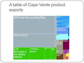 A table of Cape Verde product
exports
 