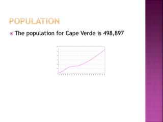  The population for Cape Verde is 498,897
 