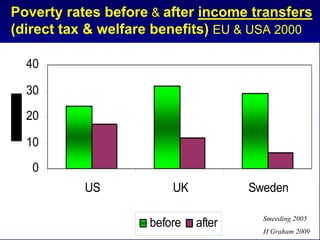 Poverty rates before & after income transfers




                                                          

(direct tax & welfare benefits) EU & USA 2000


  40


  30


  20


  10


   0

           US             UK           Sweden

                                         Smeeding 2005

                     before
   after
                                         H Graham 2009

 