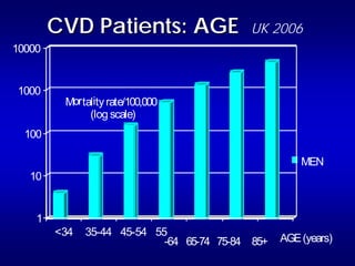 CVD Patients: AGE                  UK 2006
10000


1000
         Mor tality rate/100,000
               (log scale)
  100

                                                      MEN
   10


    1
        <34   35-44 45-54 55
                            -64 65-74 75-84 85+   AGE (years)
 
