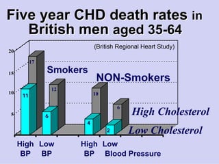 Five year CHD death rates in

                           in
   British men aged 35-64

                       64
                               (British Regional Heart Study)
20

        17

15             Smokers
                                NON-Smokers
                    12
10
      1117.5                   10

                   10.8                 6
5              6
                                             High Cholesterol
                           4
                                    2       Low Cholesterol
     High Low             High Low
      BP BP                BP Blood Pressure
 