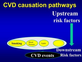 CVD causation pathways

               Upstream

                                risk factors



            Blood
  Smoking              Lipids   Diabetes
            Pressure


                                 Downstream
              CVD events              Risk factors
 