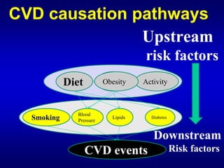 CVD causation pathways

               Upstream

                                     risk factors

            Diet          BMI
                          Obesity    Activity



               Blood
  Smoking                   Lipids     Diabetes
               Pressure


                                        Downstream
                   CVD events                     Risk factors
 