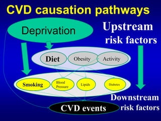 CVD causation pathways

  Deprivation  Upstream
                                     risk factors
            Diet          Obesity    Activity



               Blood
  Smoking                   Lipids     Diabetes
               Pressure


                                        Downstream
                   CVD events                     risk factors
 