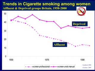 Trends in Cigarette smoking among women
60
Affluent & Deprived groups Britain, 1958-2000
50


40
                                                            Deprived

30


20

                                          Affluent
10


 0
     1958                        1978                            1998

                                                                   Goddard 2008
                    w omen-professional     w omen-unsk manual     Graham 2009
 