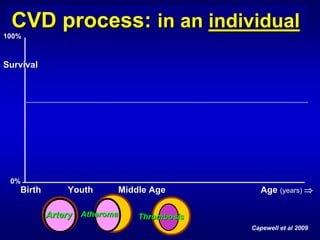 CVD process: in an individual
100%



Survival




 0%
   Birth       Youth     Middle Age          Age (years) ⇒

           Artery Atheroma   Thrombosis
                                          Capewell et al 2009
 