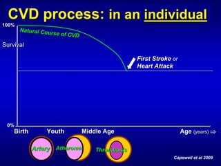 CVD process: in an individual
100%
       Natural Cou
                  rse of CVD

Survival

                                                First Stroke or
                                                Heart Attack




 0%
    Birth       Youth          Middle Age                         Age (years) ⇒

            Artery Atheroma        Thrombosis
                                                             Capewell et al 2009
 