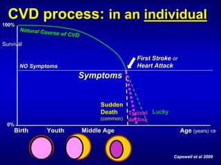 CVD process: in an individual
100%
       Natural Cou
                  rse of CVD

Survival

                                                  First Stroke or

                                                               or
       NO Symptoms                                Heart Attack

                                                         Attack
                           Symptoms


                                    Sudden
                                    Death  Typical Lucky
                                    (common)   decline
 0%
    Birth       Youth          Middle Age                            Age (years) ⇒



                                                                Capewell et al 2009
 