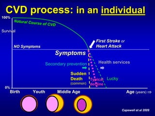 CVD process: in an individual
100%
       Natural Cou
                  rse of CVD

Survival

                                                  First Stroke or

                                                               or
       NO Symptoms                                Heart Attack

                                                         Attack
                           Symptoms
                      Secondary prevention         Health services

                                    Sudden
                                    Death  Typical Lucky
                                    (common)   decline
 0%
    Birth       Youth          Middle Age                            Age (years) ⇒



                                                                Capewell et al 2009
 