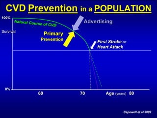 CVD Prevention in a POPULATION
100%
       Natural Cou
                  rse of CVD       Advertising
Survival
                        Primary
                    Prevention
                                        First Stroke or
                                        Heart Attack




 0%

 0%
                   60             70        Age (years) 80

                                                        80



                                                     Capewell et al 2009

 