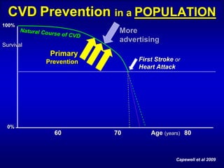 CVD Prevention in a POPULATION
100%
       Natural Cou
                  rse of CVD    More
                                advertising
Survival
                 Primary
                Prevention           First Stroke or
                                     Heart Attack




 0%

 0%
                   60          70        Age (years) 80

                                                     80



                                                  Capewell et al 2009

 