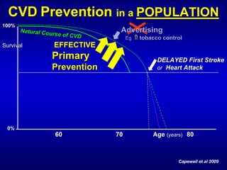CVD Prevention in a POPULATION
100%
       Natural Cou
                  rse of CVD
                                Advertising
                                    Eg ⇑ tobacco control
Survival          EFFECTIVE
                 Primary                       DELAYED First Stroke
                 Prevention                    or Heart Attack




 0%

 0%
                   60          70            Age (years) 80

                                                         80



                                                      Capewell et al 2009

 