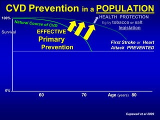 CVD Prevention in a POPULATION
100%                                  HEALTH PROTECTION
       Natural Cou                     Eg by tobacco or salt
                  rse of CVD
                                                legislation
Survival         EFFECTIVE
                  Primary                  First Stroke or Heart
                    Prevention             Attack PREVENTED




 0%
                   60            70      Age (years) 80



                                                  Capewell et al 2009
 