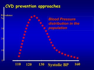 CVD prevention approaches

                    approaches

Prevalence
%
                             Blood Pressure
                             distribution in the
30                           population
     





20
     





10
     





0
             110   120   130 Systolic BP    160

                                            160
 