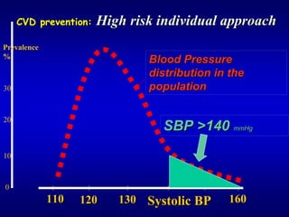 CVD prevention:   High risk individual approach
Prevalence
%
                               Blood Pressure
                               distribution in the
30                             population
     





20
                                 SBP >140 mmHg
     





10
     





0
             110   120    130 Systolic BP     160

                                              160
 