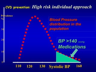 CVD prevention:   High risk individual approach
Prevalence
%
                               Blood Pressure
                               distribution in the
30                             population
     





20
                                    BP >140 mmHg
     





                                    Medications
10
     





0
             110   120    130 Systolic BP     160

                                              160
 