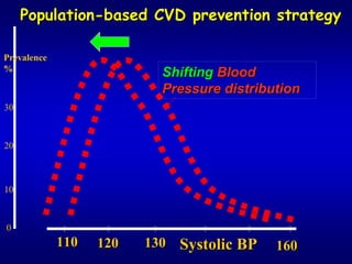 Population-based CVD prevention strategy

                                     strategy

Prevalence
%
                           Shifting Blood
                           Pressure distribution
30
     





20
     





10
     





0
             110   120   130 Systolic BP    160

                                            160
 