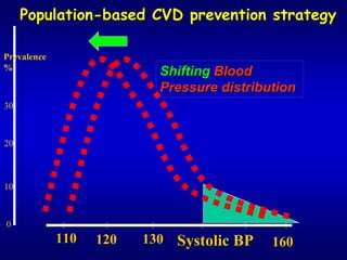Population-based CVD prevention strategy

                                     strategy

Prevalence
%
                           Shifting Blood
                           Pressure distribution
30
     





20
     





10
     





0
             110   120   130 Systolic BP    160

                                            160
 